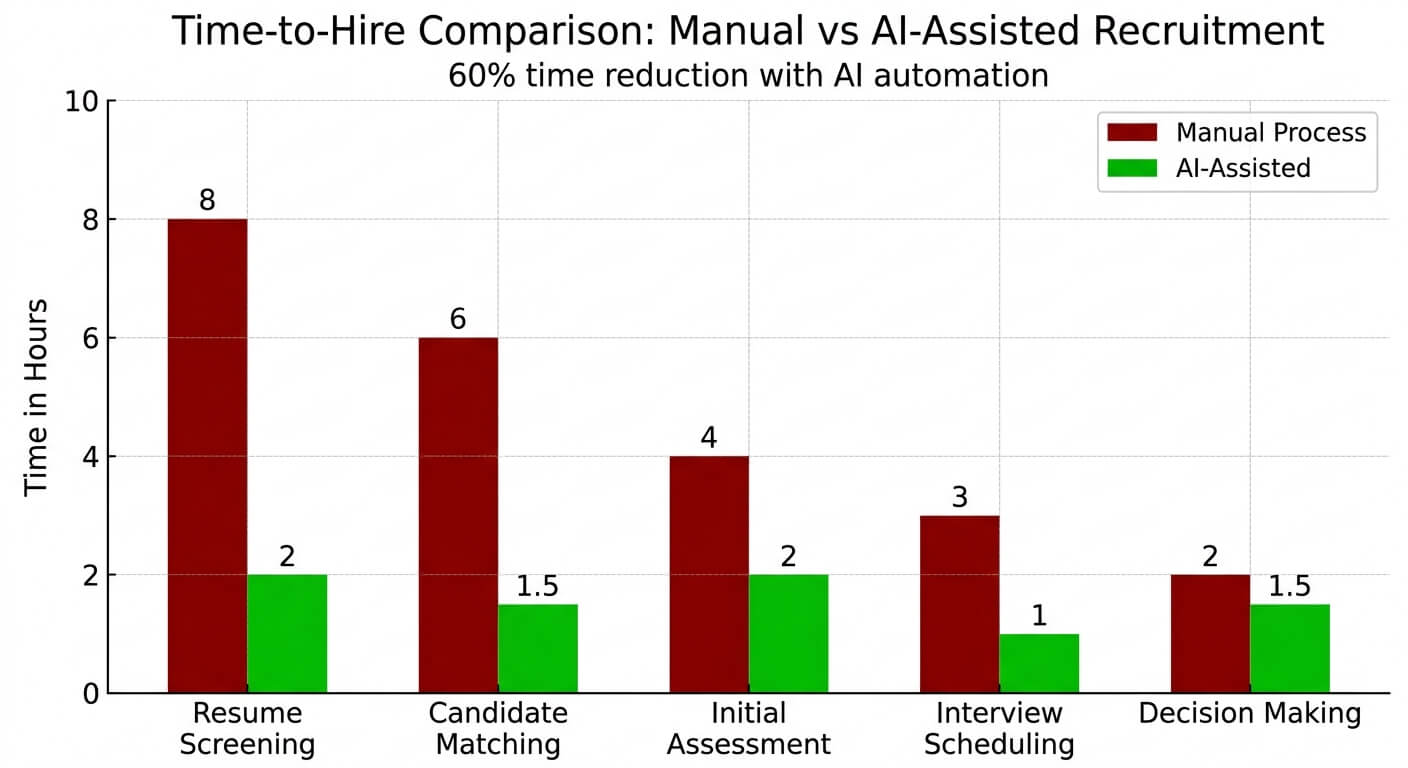 Bar chart titled Time-to-Hire Comparison: Manual vs AI-Assisted Recruitment, showing hours taken at each stage from resume screening to decision making