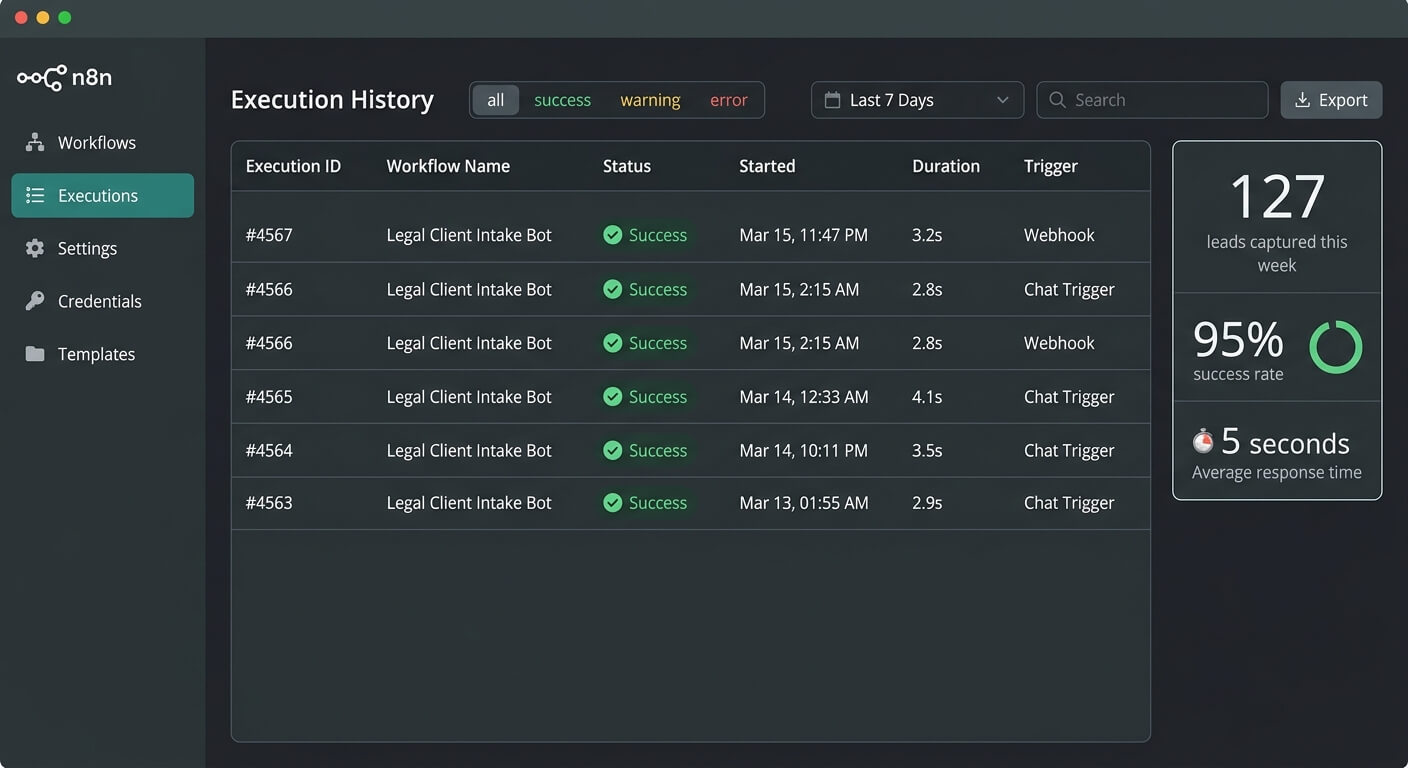 n8n execution history dashboard showing successful legal chatbot workflow runs, leads captured this week and the average response time