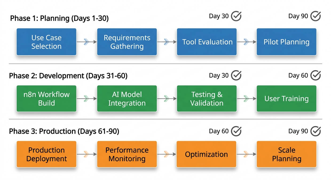 Three-phase 90-day timeline diagram showing planning, development and production phases each broken into four steps with day markers