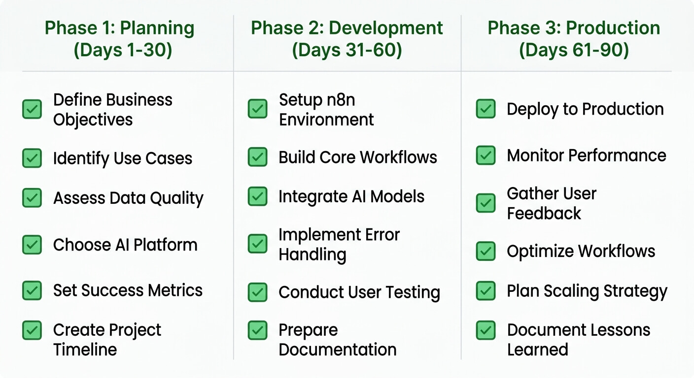 Checklist table listing tasks across the three 90-day implementation phases: planning, development and production