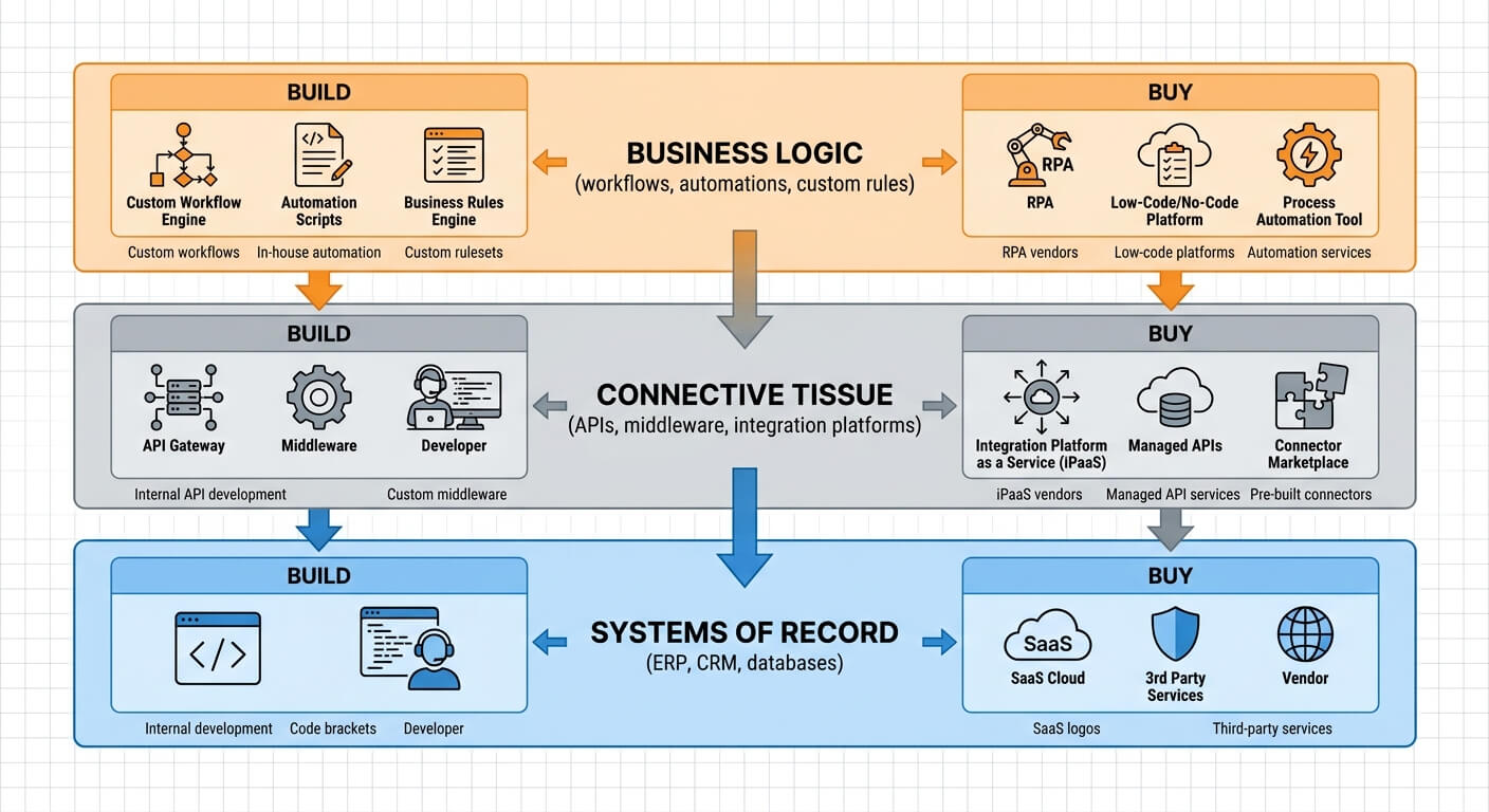 Diagram of three automation layers, business logic, connective tissue and systems of record, each split into build and buy options with example tools