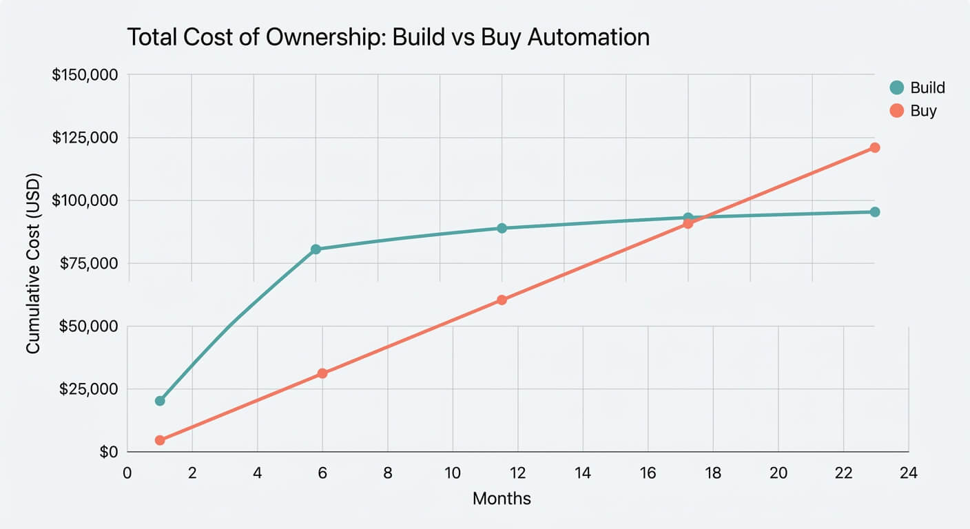 Line chart comparing cumulative total cost of ownership for building versus buying automation over 24 months