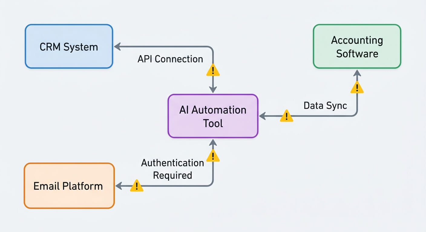 Diagram showing an AI automation tool connected to a CRM system, accounting software and an email platform, each link flagged as needing an API connection or authentication