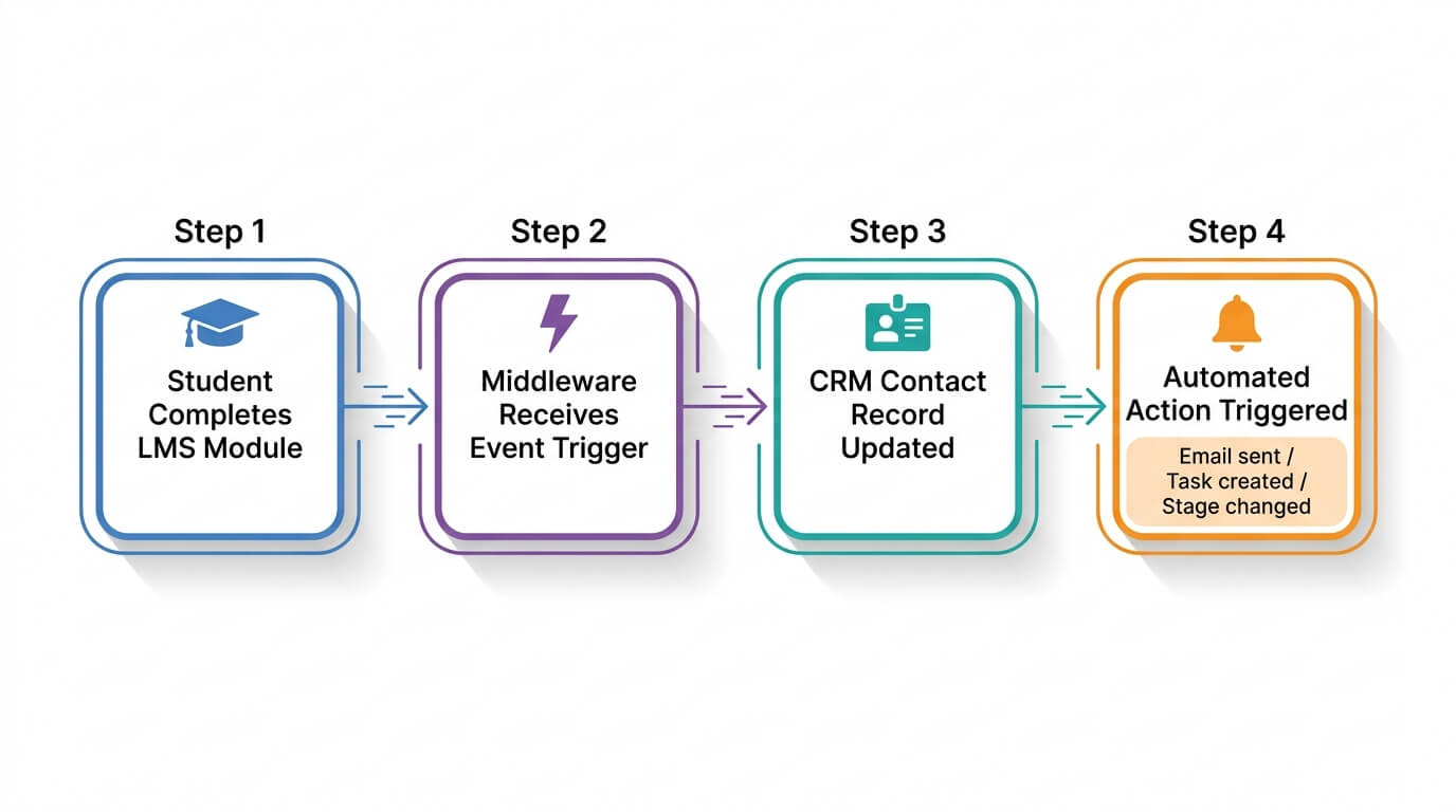 Four-step diagram showing a student completing an LMS module, middleware receiving the event, the CRM contact record updating, then an automated action triggering