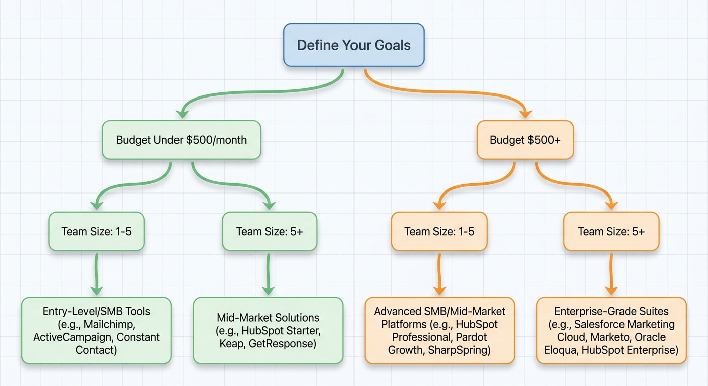 Decision flowchart for choosing marketing automation software with colored steps