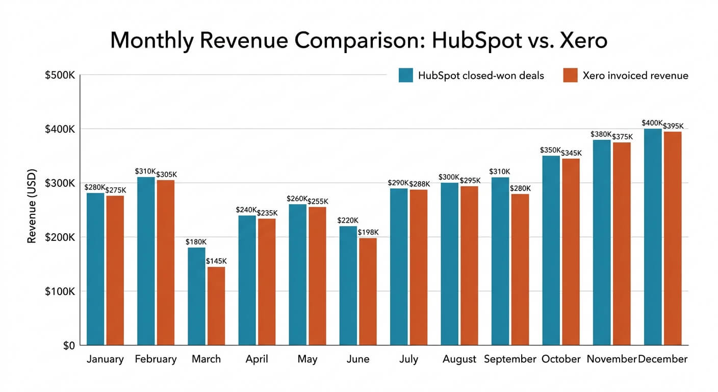 Data visualization comparing CRM revenue versus invoiced revenue across twelve months