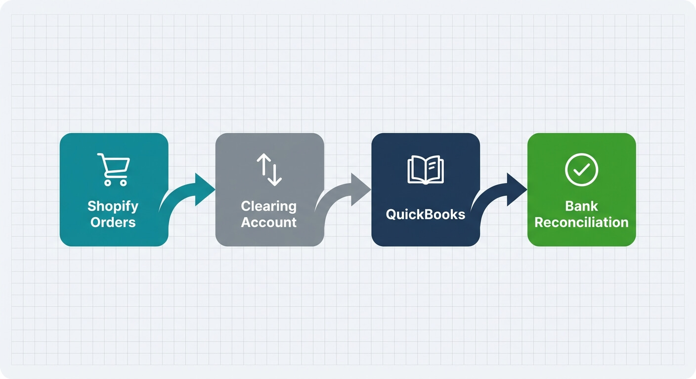 Data flow diagram showing Shopify orders syncing through clearing account to QuickBooks