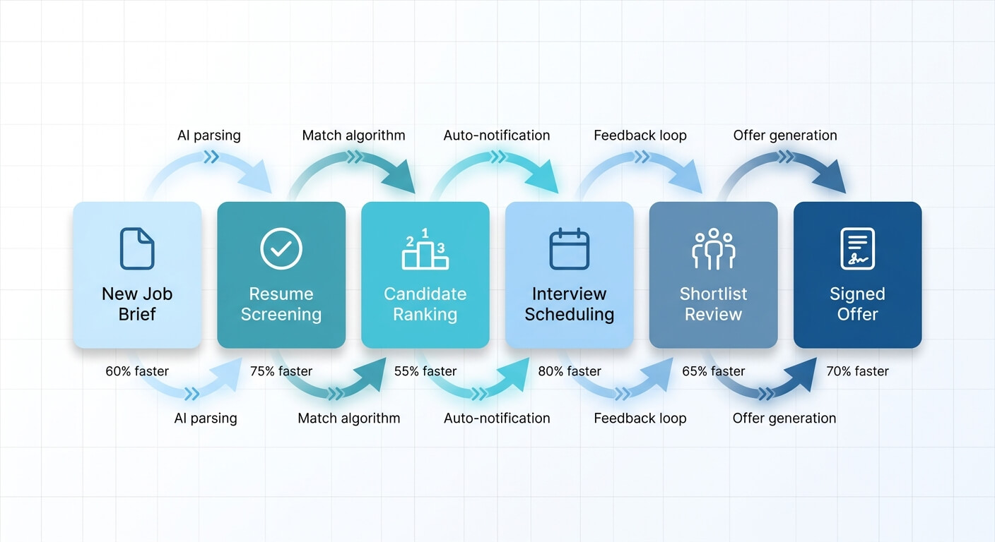 Workflow diagram showing automated recruitment pipeline from job brief intake through offer acceptance