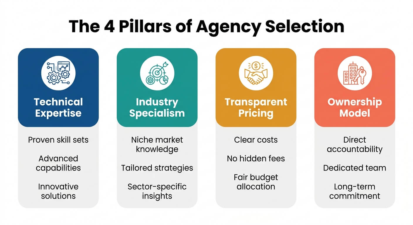 Infographic of the four pillars of agency selection: technical expertise, industry specialism, transparent pricing and ownership model, each with three supporting points