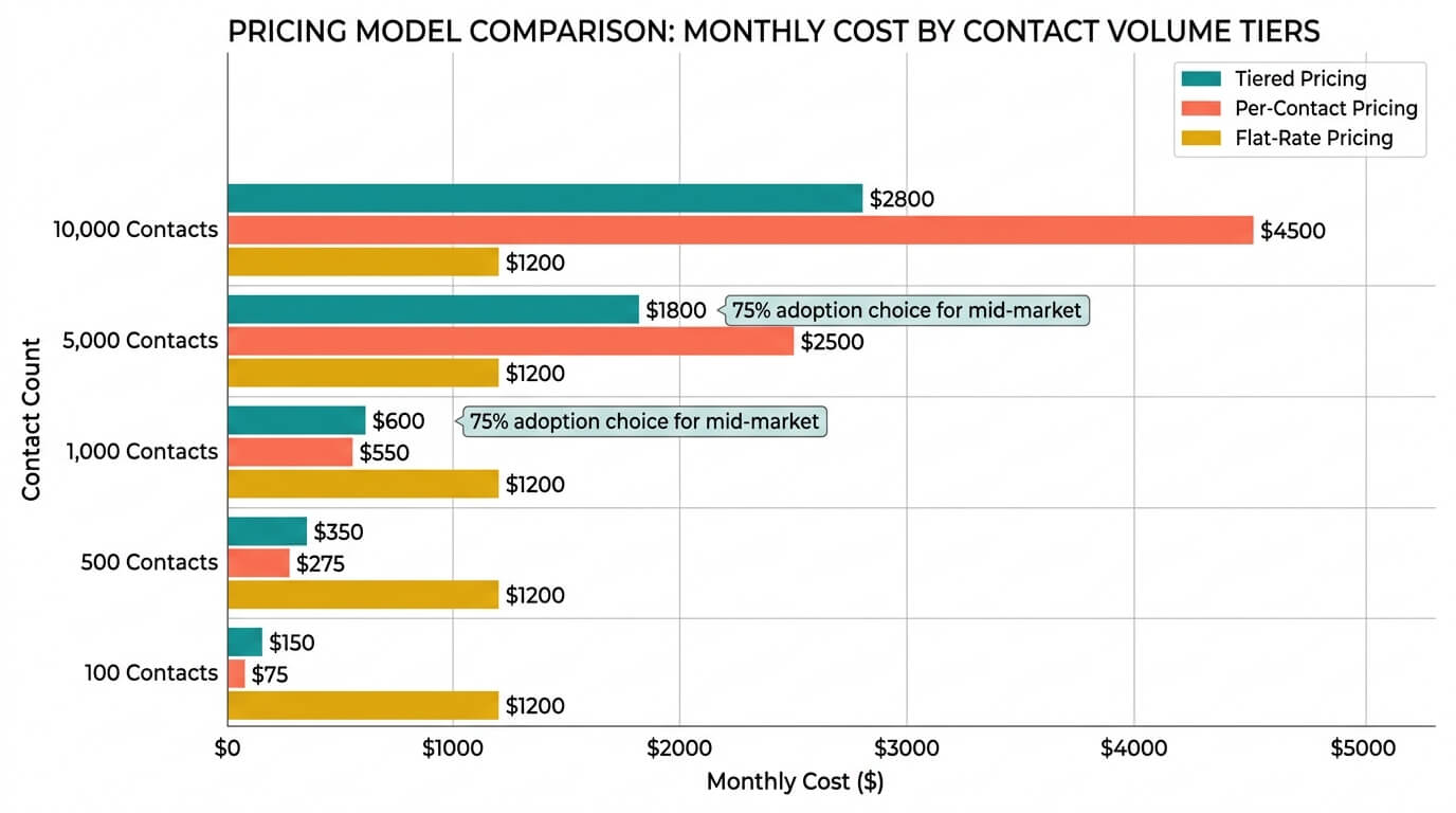 Bar chart comparing monthly cost of tiered, per-contact and flat-rate pricing across contact volume tiers from 100 to 10,000 contacts