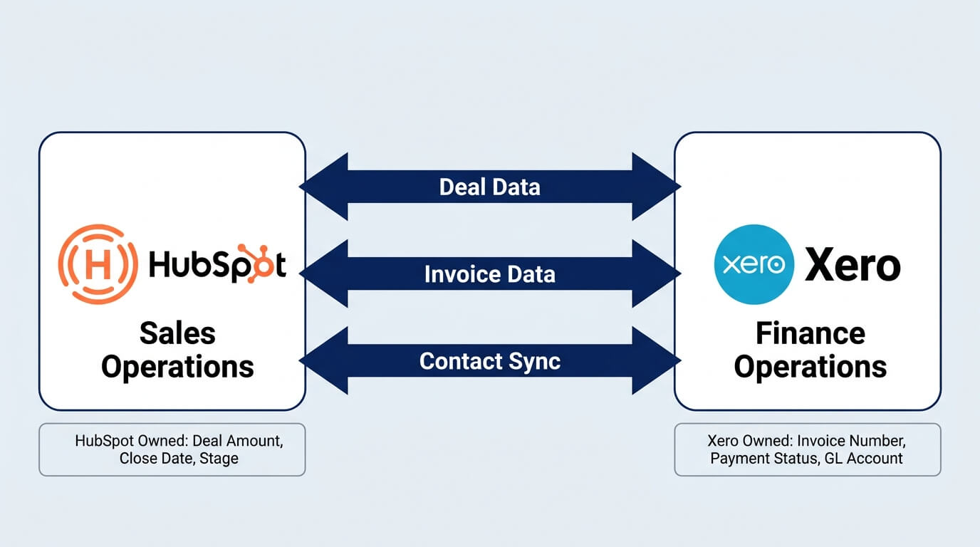 Diagram showing deal data, invoice data and contact sync flowing between HubSpot sales operations and Xero finance operations, with each system's owned fields listed below
