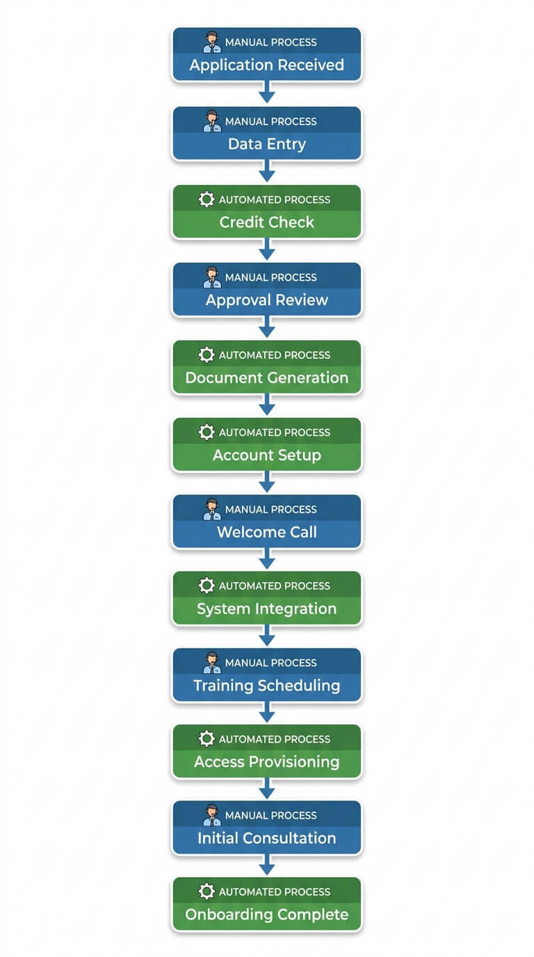 Client onboarding flowchart alternating manual and automated steps: application received, data entry, credit check, approval review, document generation, account setup, welcome call, system integration, training scheduling, access provisioning, initial consultation and onboarding complete