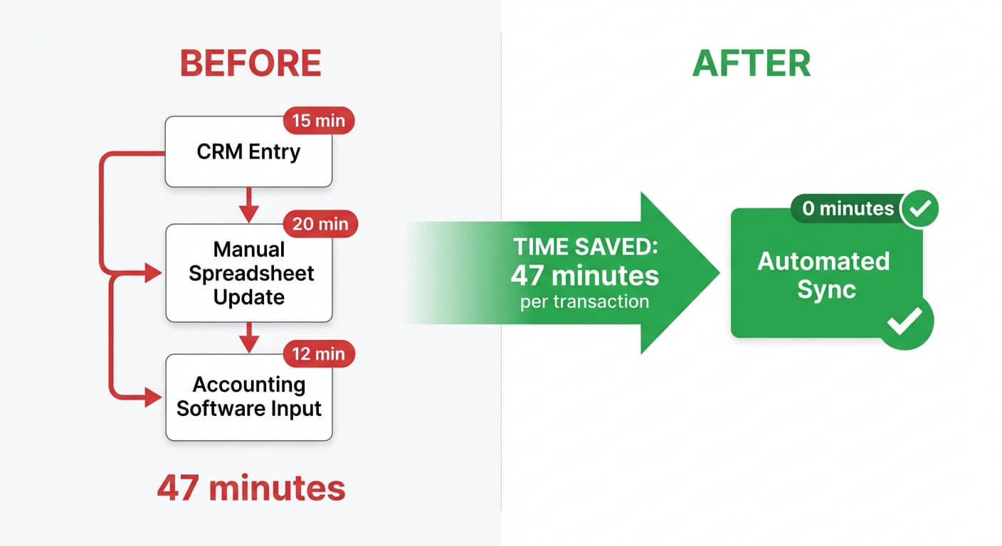 Diagram comparing a three-step manual process of CRM entry, spreadsheet update and accounting software input against a single automated sync step