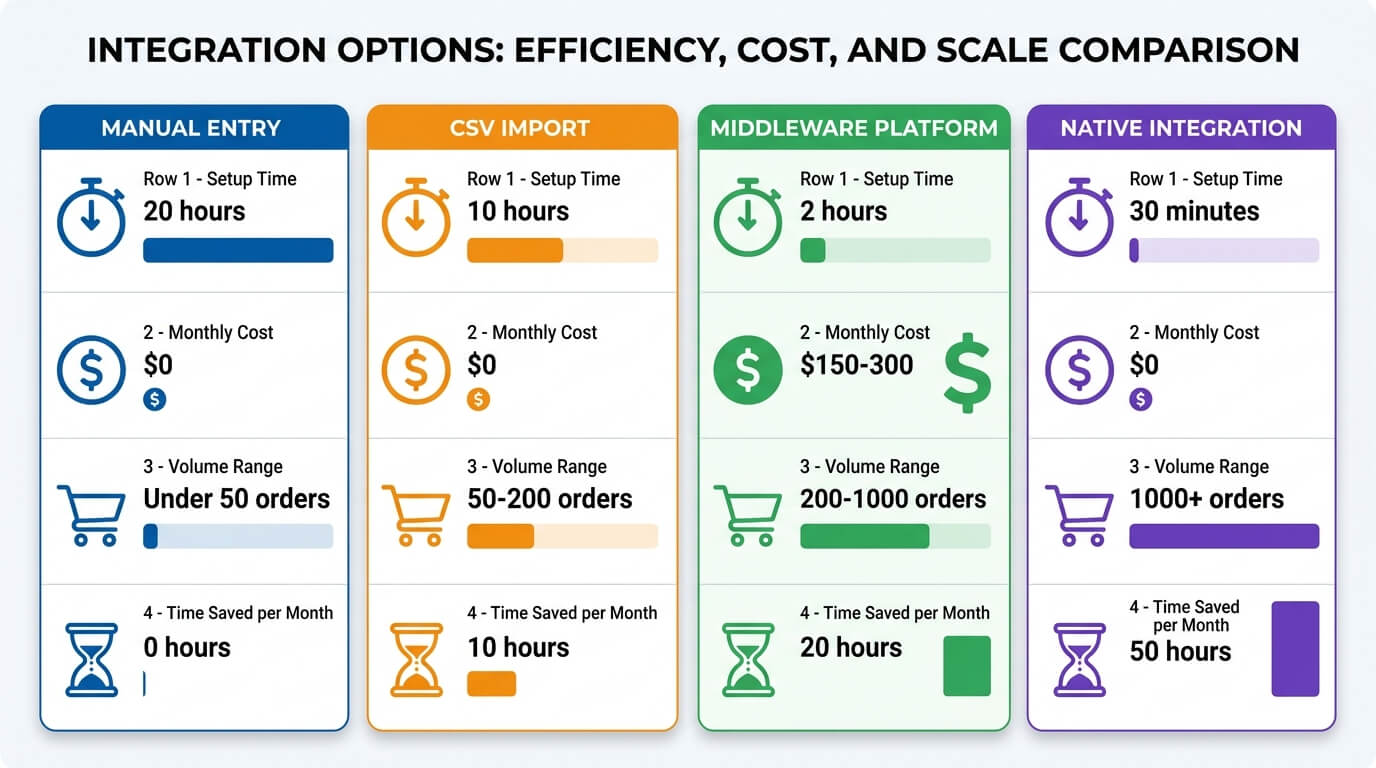 Comparison table of four Shopify to QuickBooks integration options, manual entry, CSV import, middleware platform and native integration, showing setup time, monthly cost, order volume range and time saved per month for each
