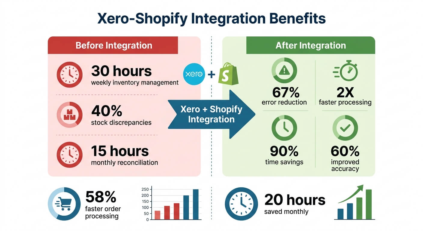 Infographic comparing inventory management before and after a Xero and Shopify integration, covering error reduction, processing speed and time saved