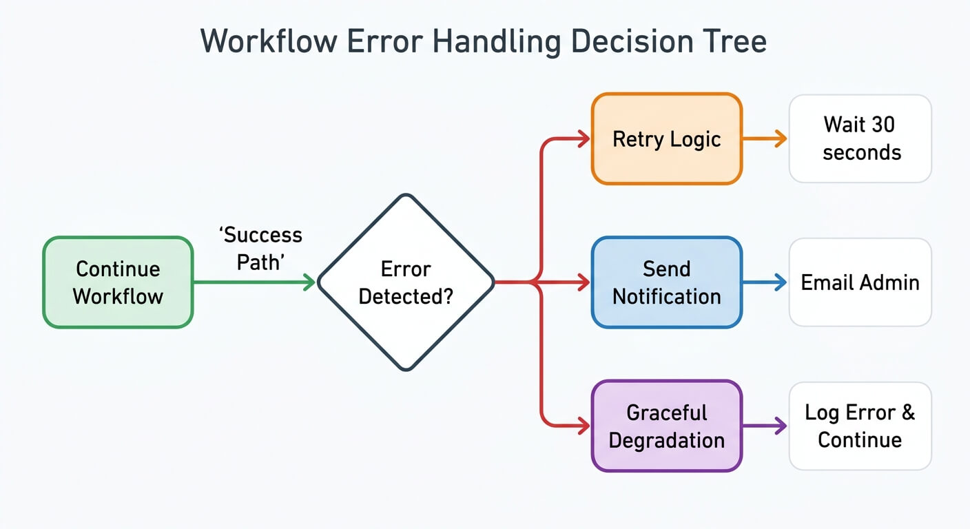 Decision tree for workflow error handling, branching from an error check into retry logic, an admin notification, or graceful degradation with logging