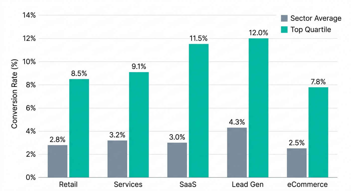 Bar chart comparing sector average and top-quartile website conversion rates across retail, services, SaaS, lead generation and ecommerce