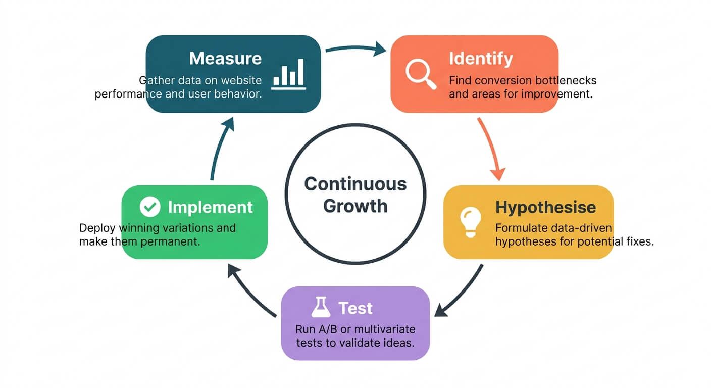Circular diagram of a continuous growth cycle: measure website performance, identify conversion bottlenecks, hypothesise fixes, test them, then implement the winning variations